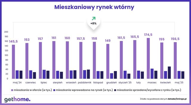 Ceny mieszkań na rynku wtórnym w V 2025