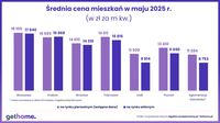 Średnia cena mieszkań w maju 2025