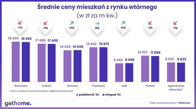 Ceny mieszkań na rynku wtórnym w XI 2024 nieco niższe