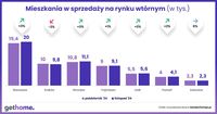 Mieszkania w sprzedaży na rynku wtórnym