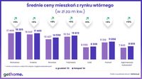 Średnie ceny mieszkań z rynku wtórnego grudzień 2023 vs listopad 2024