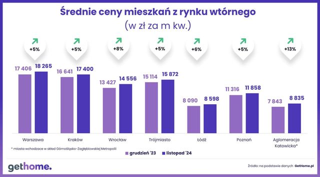 Ceny mieszkań na rynku wtórnym w XI 2024 nieco niższe