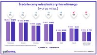 Średnie ceny mieszkań z rynku wtórnego