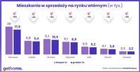 Mieszkania w sprzedaży na rynku wtórnym