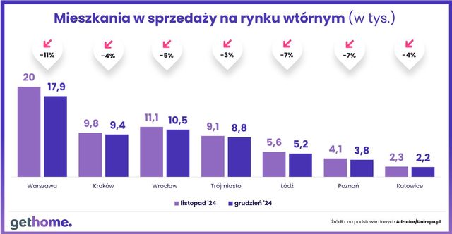 Ceny mieszkań na rynku wtórnym w XII 2024 spadły tylko w 2 miastach