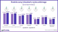 Średnie ceny mieszkań z rynku wtórnego 