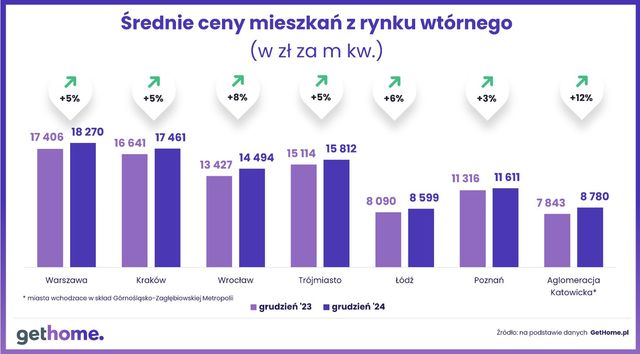 Ceny mieszkań na rynku wtórnym w XII 2024 spadły tylko w 2 miastach