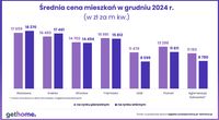 Średnie cena mieszkania z rynku wtórnego w grudniu