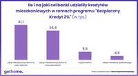 Ile kredytów udzieliły banki w ramach programu Bezpieczny Kredyt 2%?