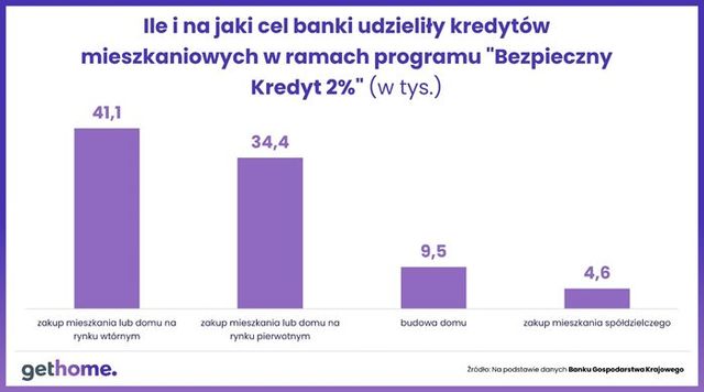 Na rynku wtórnym kupiono najwięcej mieszkań za Bezpieczny Kredyt 2%