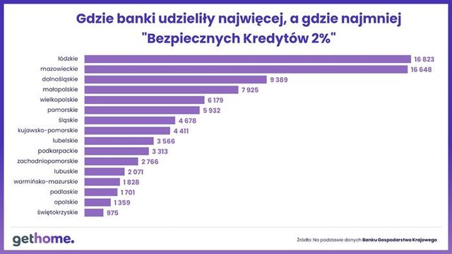 Na rynku wtórnym kupiono najwięcej mieszkań za Bezpieczny Kredyt 2%