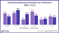 Zmiana średniej ceny ofertowej mieszkań w 2023 roku