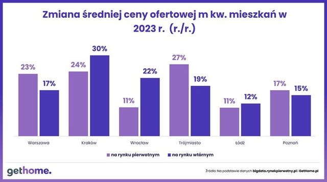 Na rynku wtórnym kupiono najwięcej mieszkań za Bezpieczny Kredyt 2%