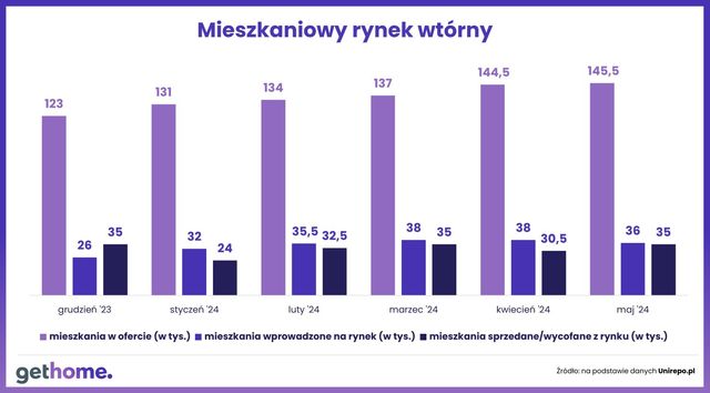 Oferta mieszkań na rynku wtórnym rośnie