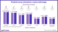 Średnie ceny mieszkań z rynku wtórnego - maj vs czerwiec 2024