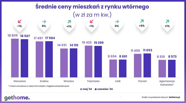 Oferta mieszkań na rynku wtórnym rośnie