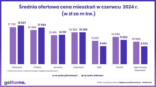 Oferta mieszkań na rynku wtórnym rośnie