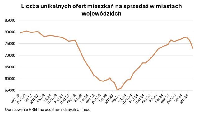 Oferta mieszkań w blokach z wielkiej płyty rosła w 2024 roku