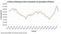 Liczba unikalnych ofert mieszkań na sprzedaż w Polsce