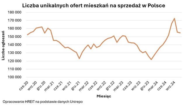 Oferta tańszych mieszkań na sprzedaż rośnie powoli