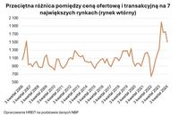 Przeciętna różnica pomiędzy ceną ofertową i transakcyjną na 7 największych rynkach 