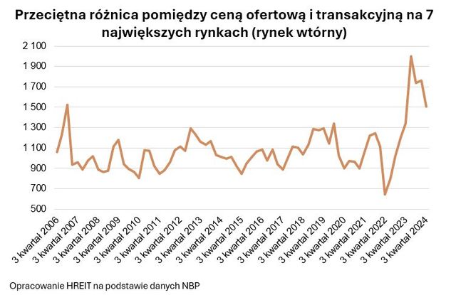 Oferta tańszych mieszkań na sprzedaż rośnie powoli