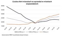 Liczba ofert mieszkań na sprzedaż w miastach wojewódzkich 