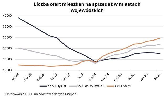 Oferta tańszych mieszkań na sprzedaż rośnie powoli