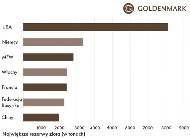 Popyt na złoto mocno w górę w 2022 roku
