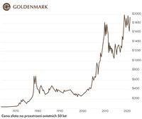 Cena złota na przestrzeni ostatnich 50 lat