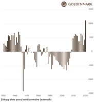 Zakupy złota przez banki centralne