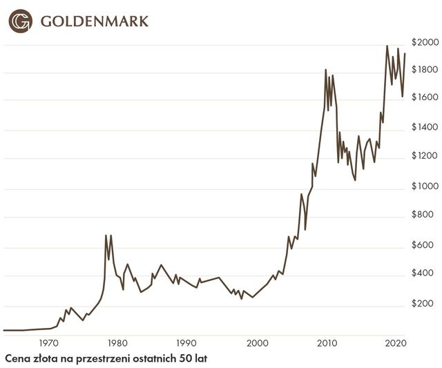 Popyt na złoto mocno w górę w 2022 roku
