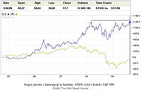 Stopa zwrotu z inwestycji w fundusz SPDR Gold i indeks S&P 500