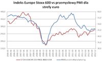 Indeks Europe Stoxx vs przemysłowy PMI dla strefy euro