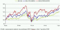 Rynki Wschodzące w 2006 roku - Azja, Ameryka Łacińska, Europa Wschodnia