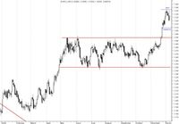 Wykres EUR/USD