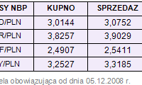 Rynki finansowe 01-05.11.08