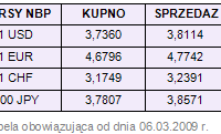 Rynki finansowe 02-06.03.09