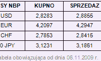 Rynki finansowe 02.11-06.11.09