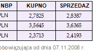 Rynki finansowe 03-07.11.08