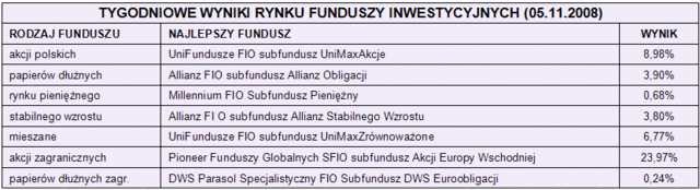 Rynki finansowe 03-07.11.08