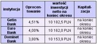 Najwyżej oprocentowane inwestycje gwarantowane w PLN, kwota 10 tys. na 6 miesięcy
