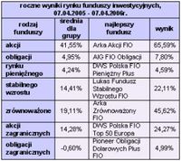 Wyniki polskiego rynku funduszy inwestycyjnych, 7 dni