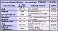 Wyniki polskiego rynku funduszy inwestycyjnych, 12 miesięcy
