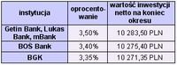 Najwyżej oprocentowane lokaty terminowe w PLN, kwota 10 tys. na 12 miesięcy, oproc. zmienne