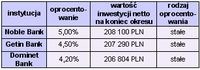 Najwyżej oprocentowane lokaty terminowe w PLN, kwota 200 tys. na 12 miesięcy