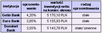 Najwyżej oprocentowane lokaty terminowe w PLN, kwota 5 tys. na 12 miesięcy