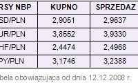 Rynki finansowe 08-12.12.08