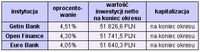 Najwyżej oprocentowane inwestycje gwarantowane w PLN, kwota 50 tys. na 12 miesięcy