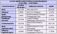 Wyniki polskiego rynku funduszy inwestycyjnych, 12 miesięcy